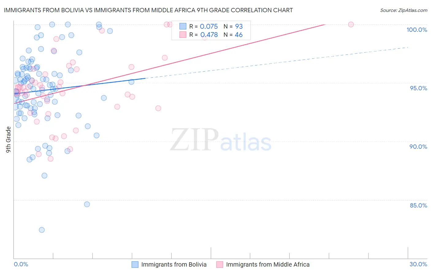 Immigrants from Bolivia vs Immigrants from Middle Africa 9th Grade