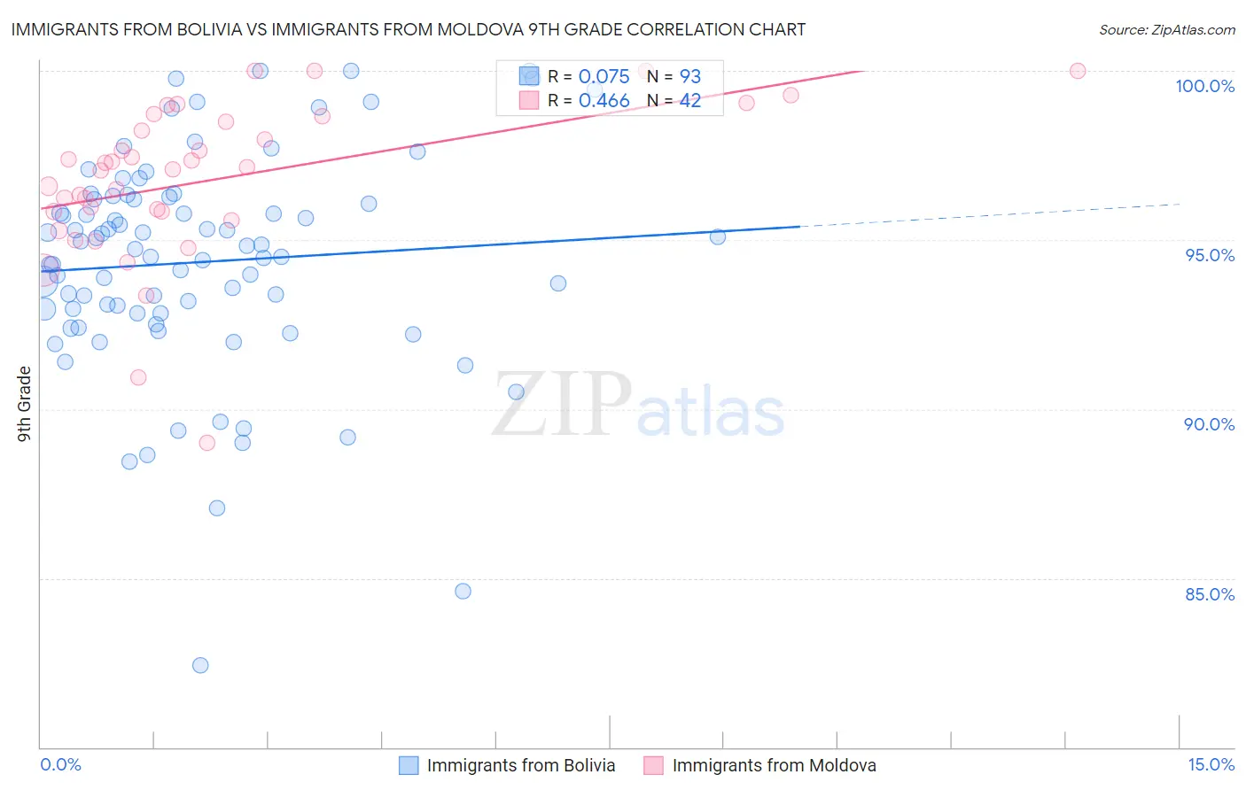 Immigrants from Bolivia vs Immigrants from Moldova 9th Grade