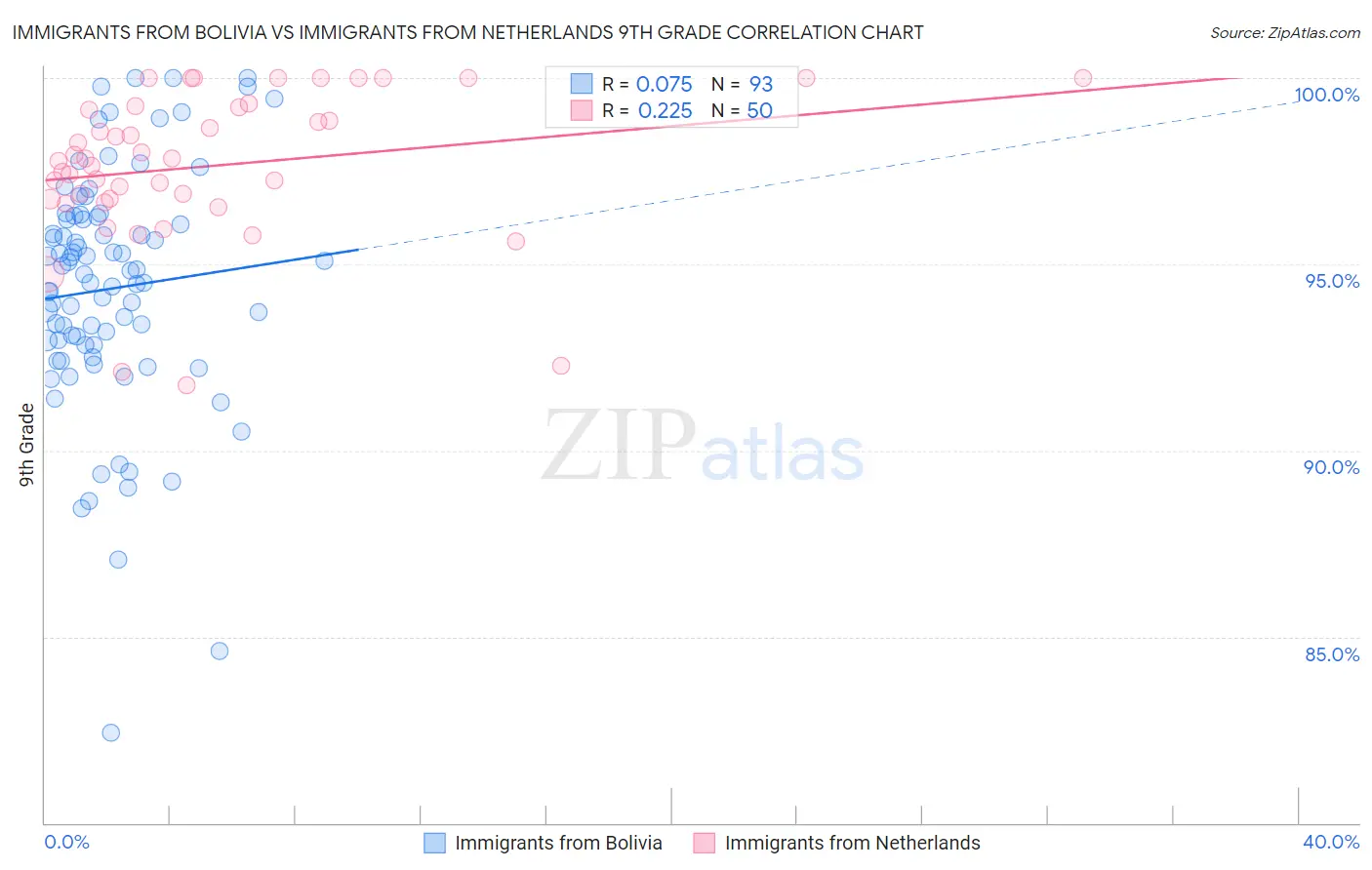 Immigrants from Bolivia vs Immigrants from Netherlands 9th Grade