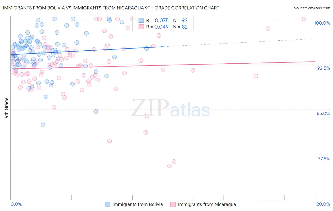 Immigrants from Bolivia vs Immigrants from Nicaragua 9th Grade