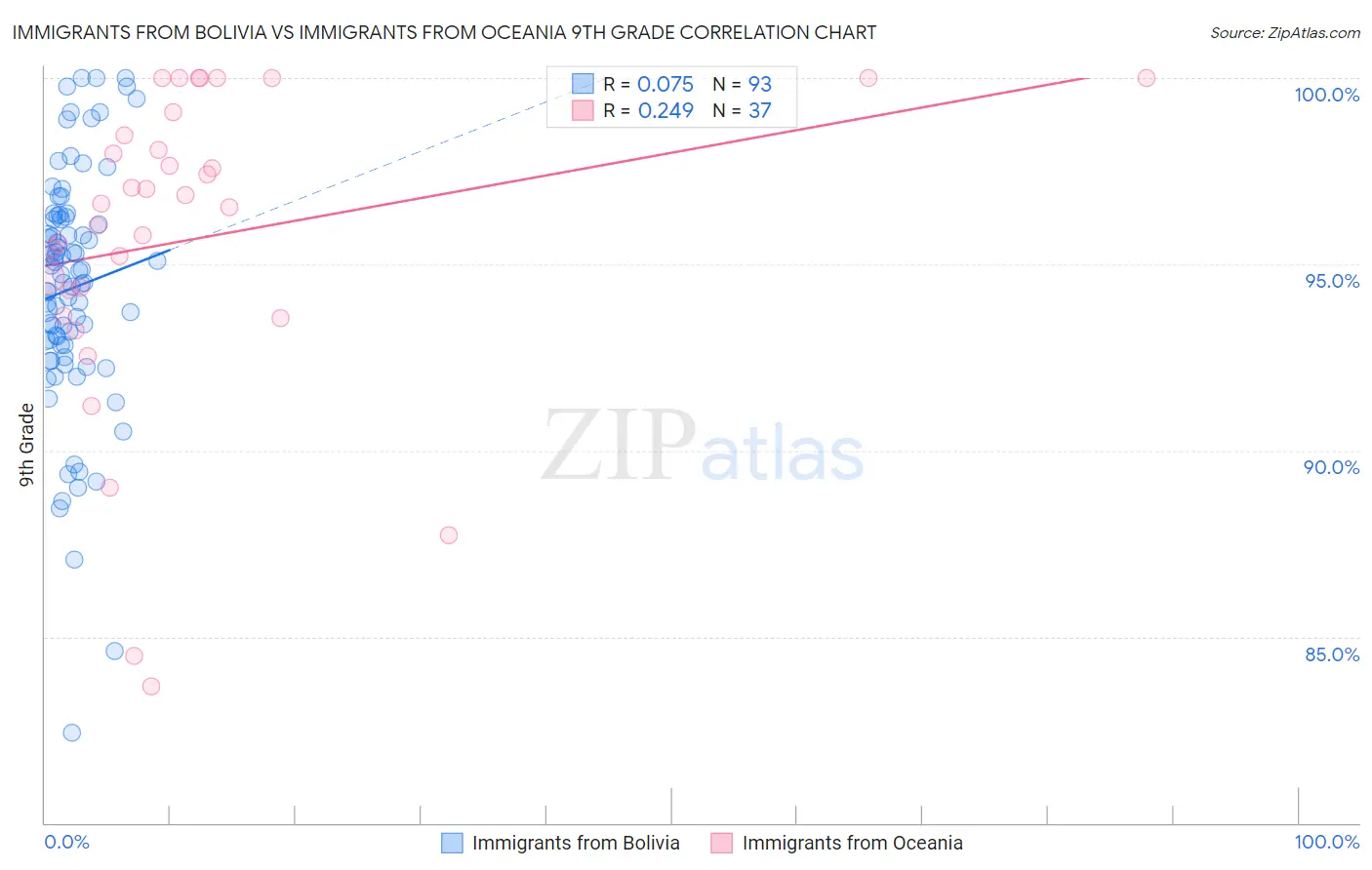 Immigrants from Bolivia vs Immigrants from Oceania 9th Grade