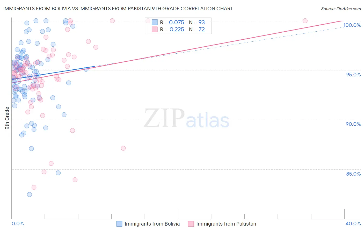 Immigrants from Bolivia vs Immigrants from Pakistan 9th Grade