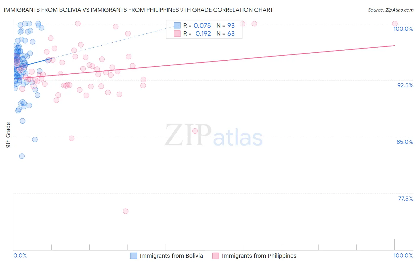 Immigrants from Bolivia vs Immigrants from Philippines 9th Grade