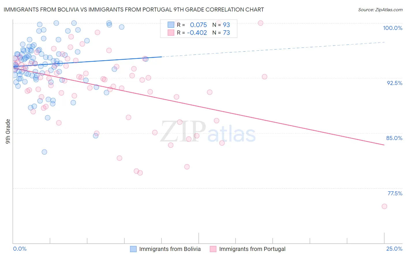 Immigrants from Bolivia vs Immigrants from Portugal 9th Grade