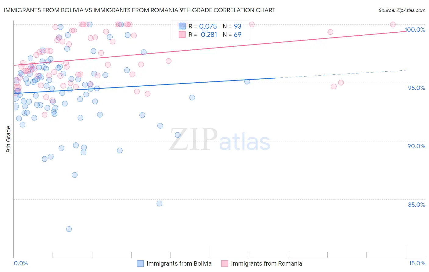 Immigrants from Bolivia vs Immigrants from Romania 9th Grade