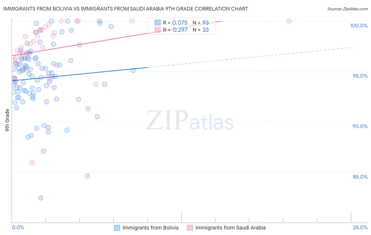Immigrants from Bolivia vs Immigrants from Saudi Arabia 9th Grade