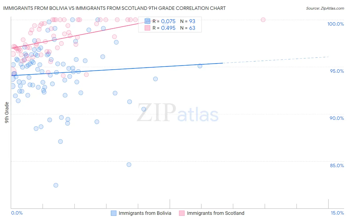 Immigrants from Bolivia vs Immigrants from Scotland 9th Grade