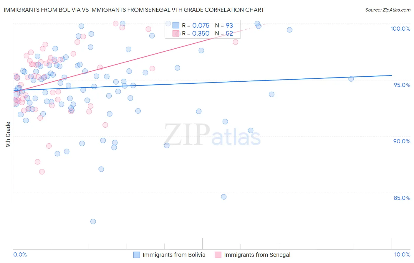 Immigrants from Bolivia vs Immigrants from Senegal 9th Grade
