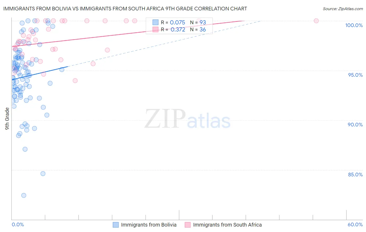 Immigrants from Bolivia vs Immigrants from South Africa 9th Grade