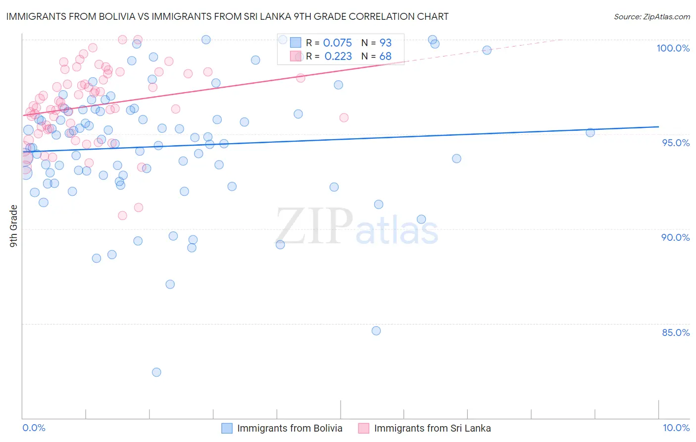 Immigrants from Bolivia vs Immigrants from Sri Lanka 9th Grade