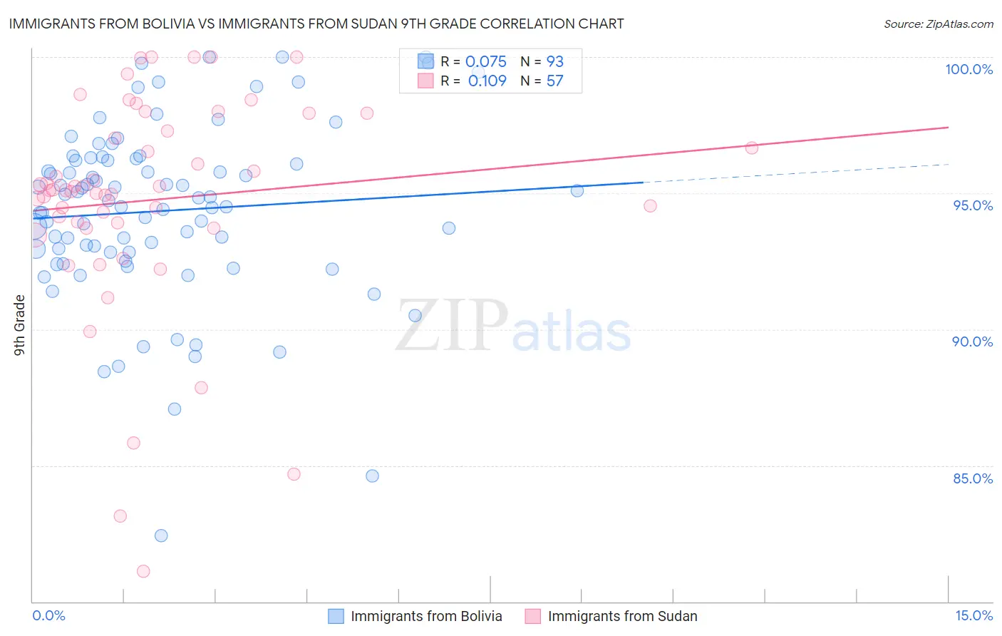 Immigrants from Bolivia vs Immigrants from Sudan 9th Grade