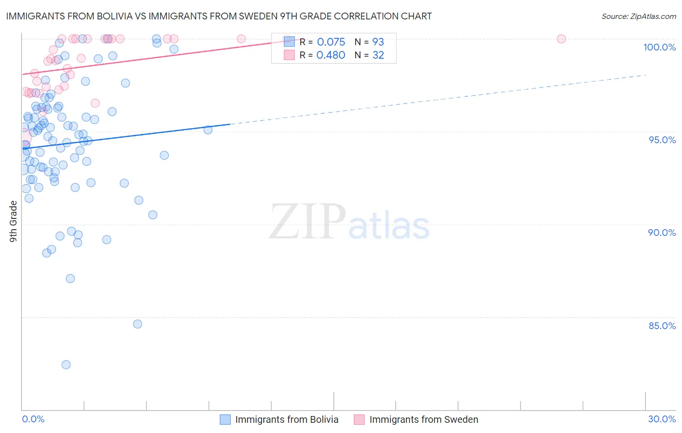 Immigrants from Bolivia vs Immigrants from Sweden 9th Grade