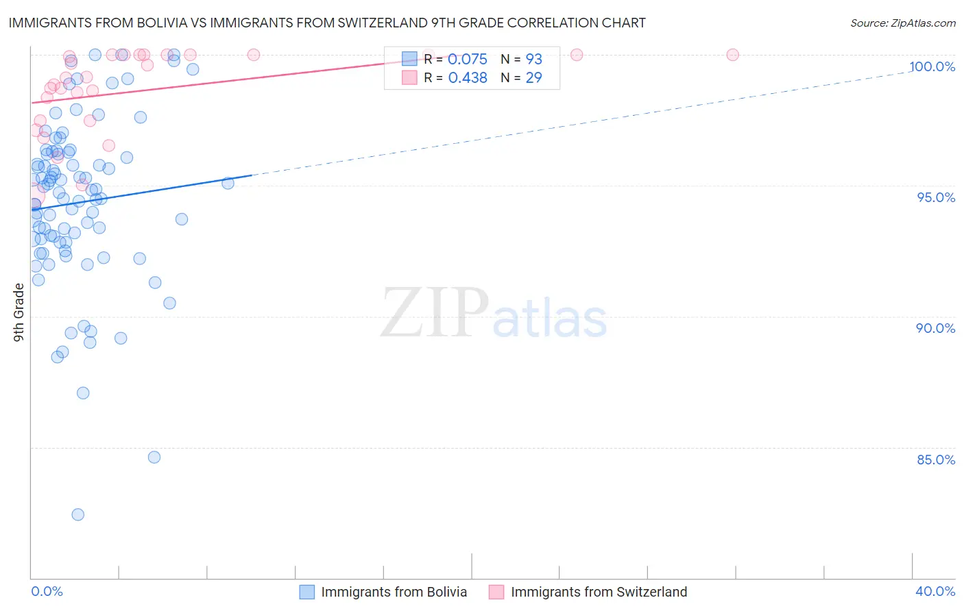 Immigrants from Bolivia vs Immigrants from Switzerland 9th Grade
