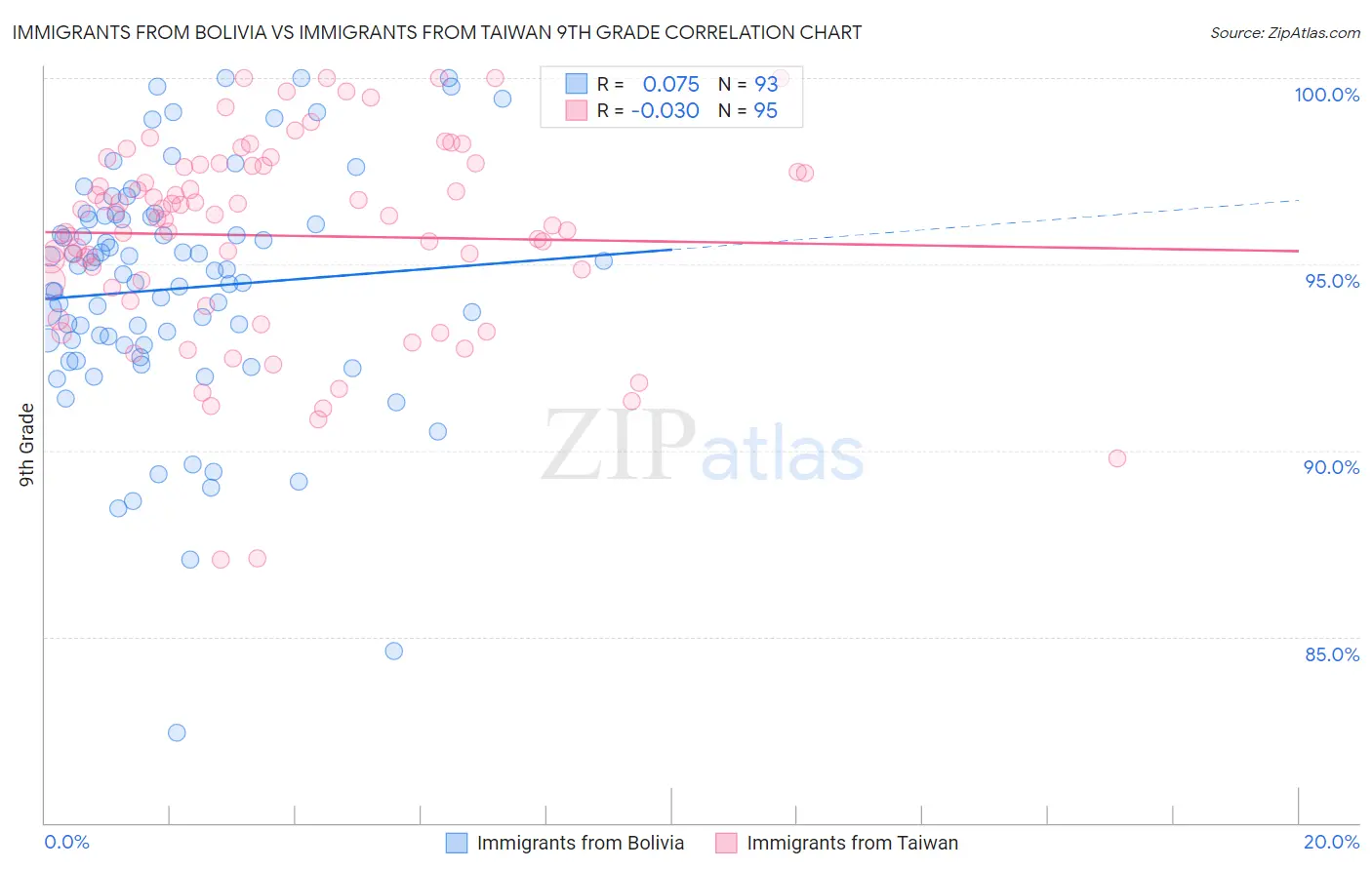 Immigrants from Bolivia vs Immigrants from Taiwan 9th Grade