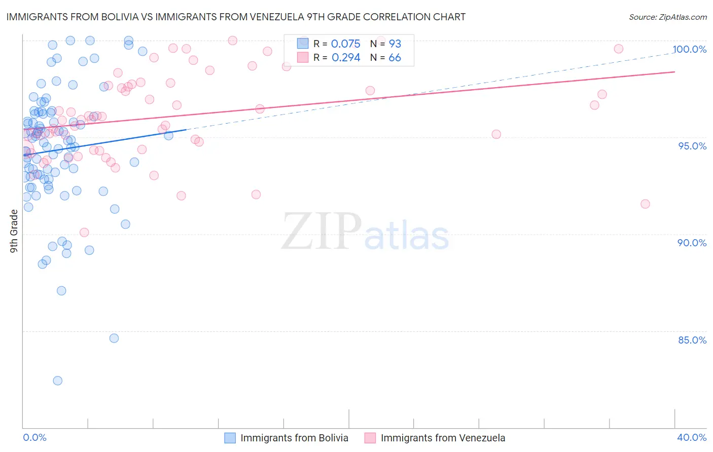 Immigrants from Bolivia vs Immigrants from Venezuela 9th Grade