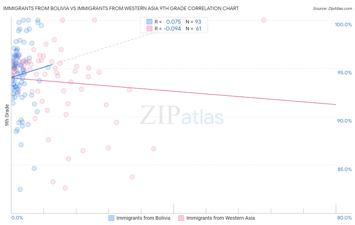Immigrants from Bolivia vs Immigrants from Western Asia 9th Grade