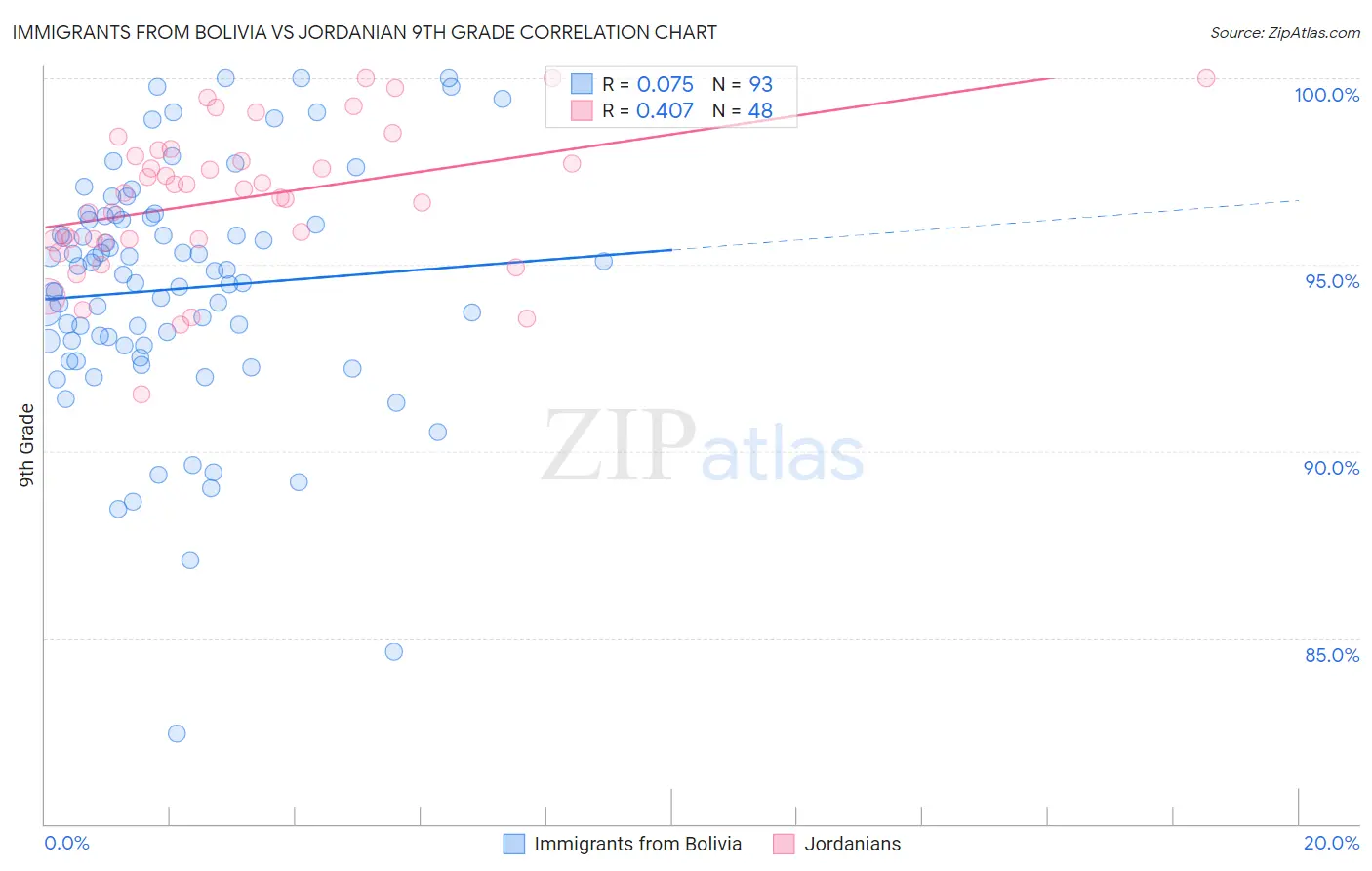 Immigrants from Bolivia vs Jordanian 9th Grade