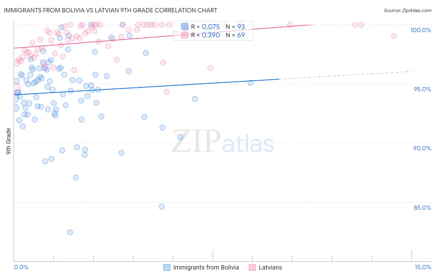 Immigrants from Bolivia vs Latvian 9th Grade