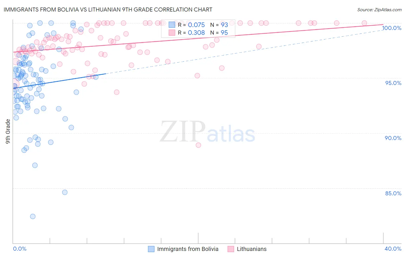 Immigrants from Bolivia vs Lithuanian 9th Grade