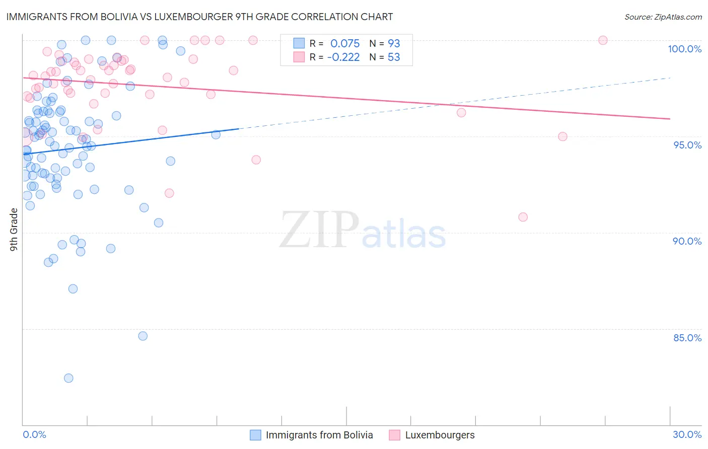 Immigrants from Bolivia vs Luxembourger 9th Grade