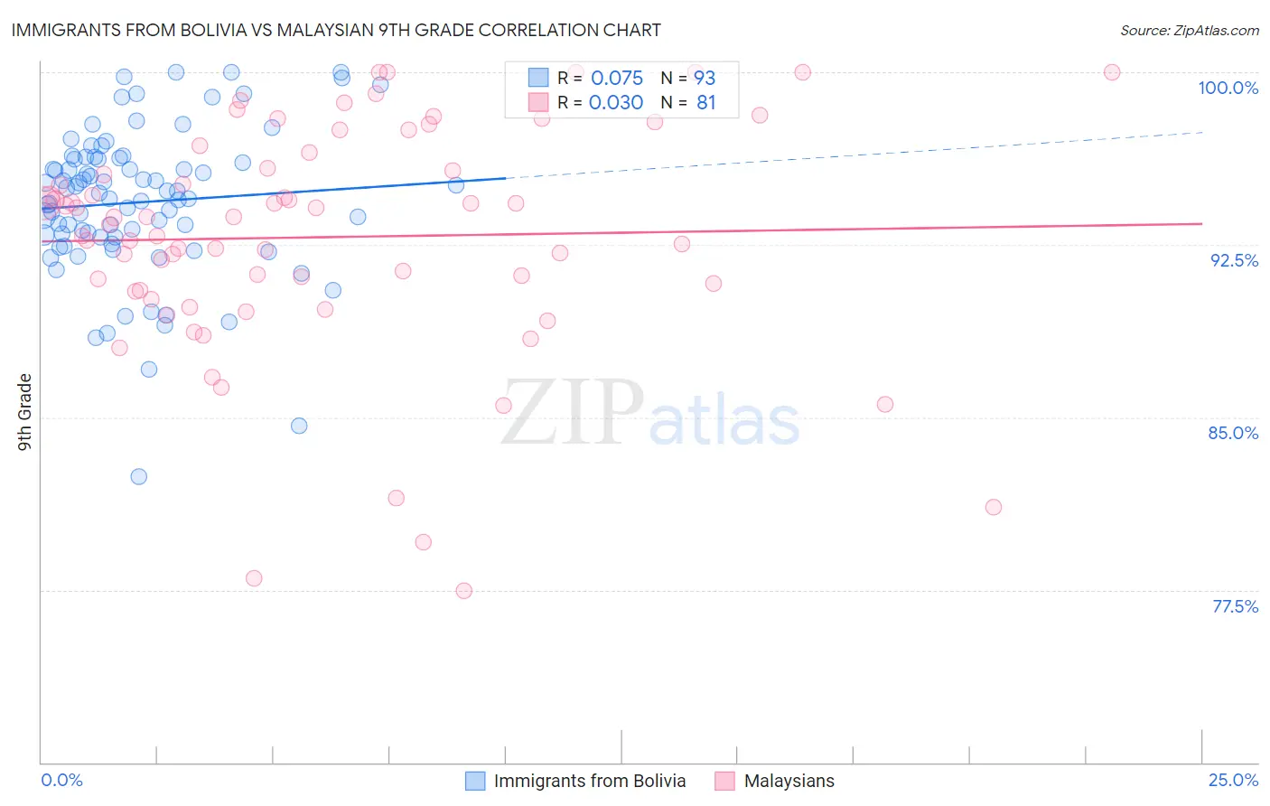 Immigrants from Bolivia vs Malaysian 9th Grade