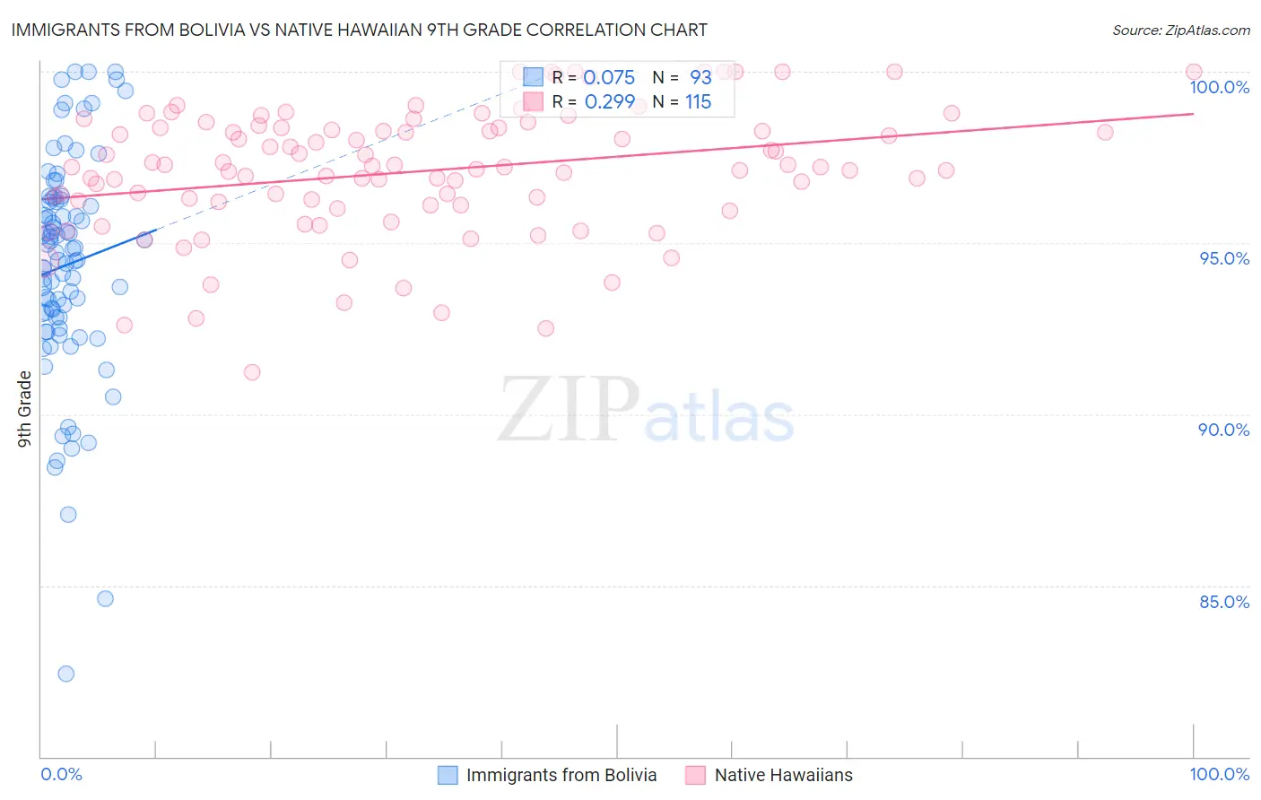 Immigrants from Bolivia vs Native Hawaiian 9th Grade