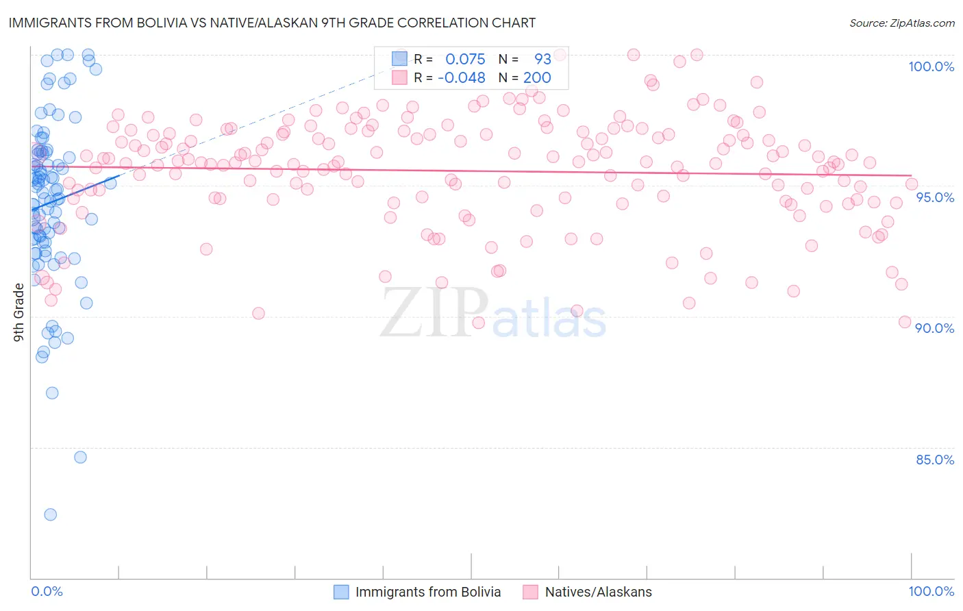 Immigrants from Bolivia vs Native/Alaskan 9th Grade