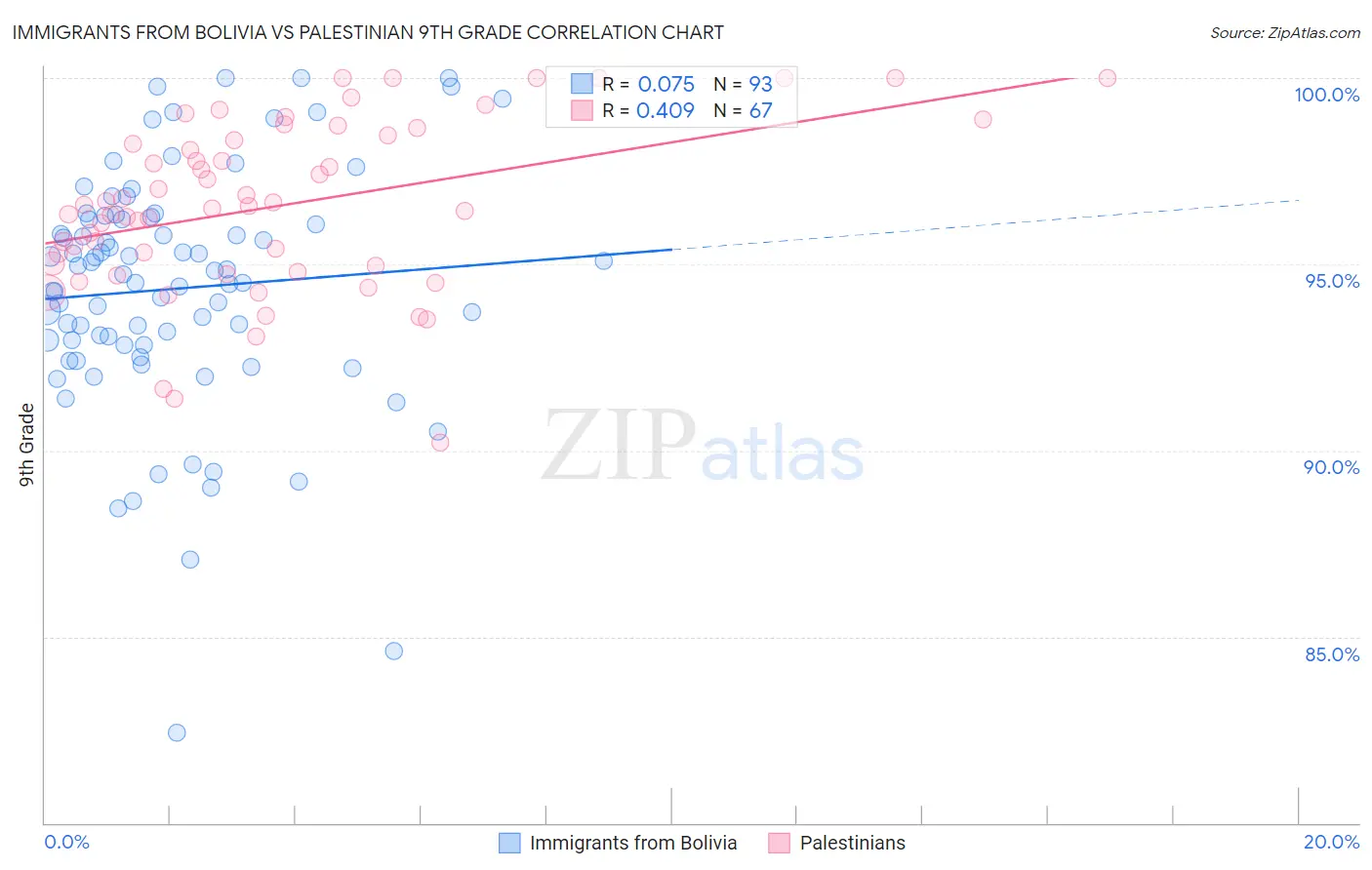 Immigrants from Bolivia vs Palestinian 9th Grade
