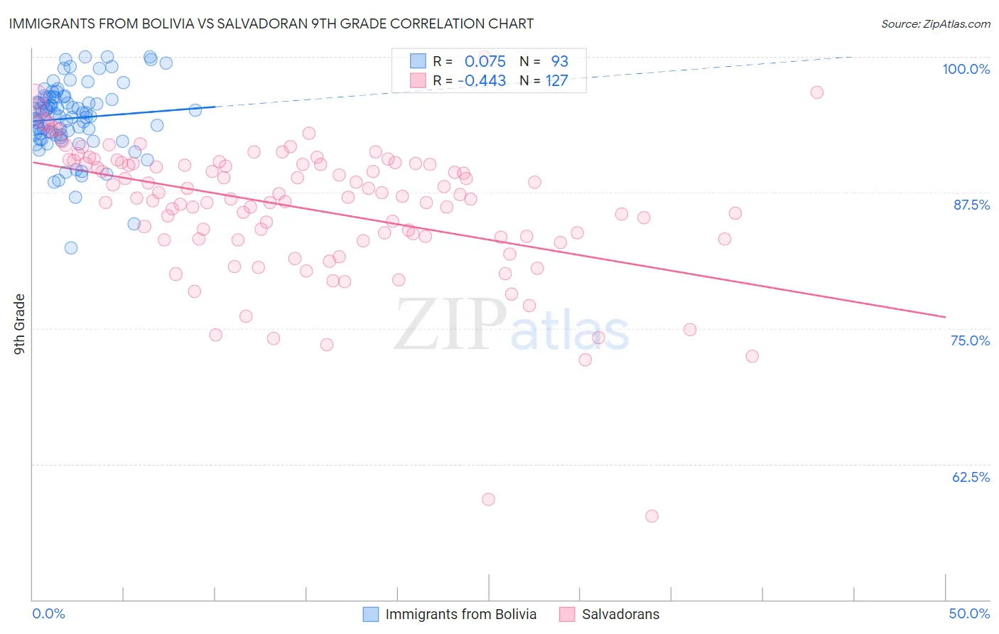 Immigrants from Bolivia vs Salvadoran 9th Grade