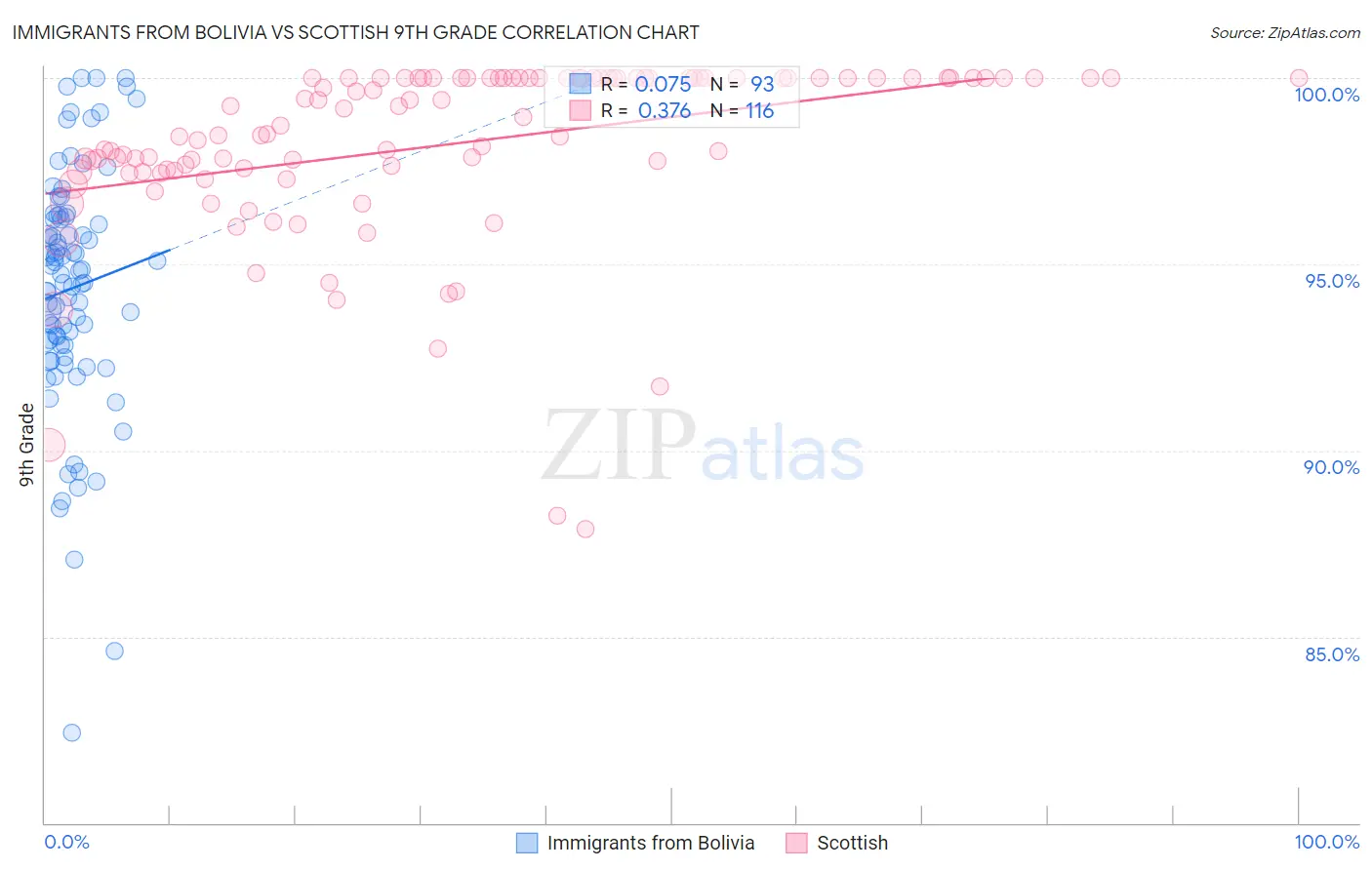 Immigrants from Bolivia vs Scottish 9th Grade