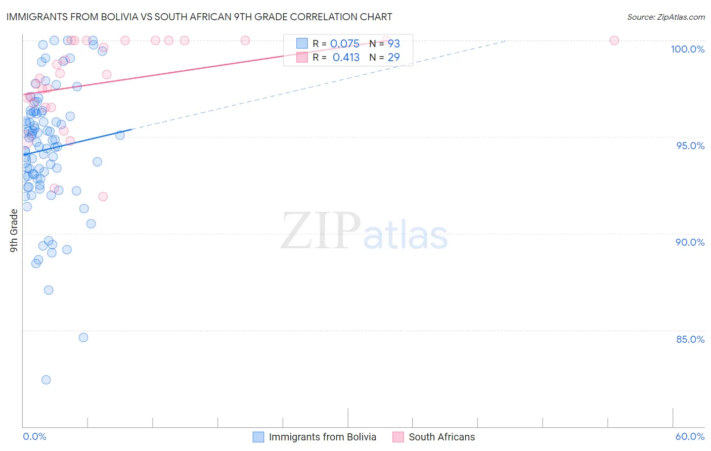 Immigrants from Bolivia vs South African 9th Grade
