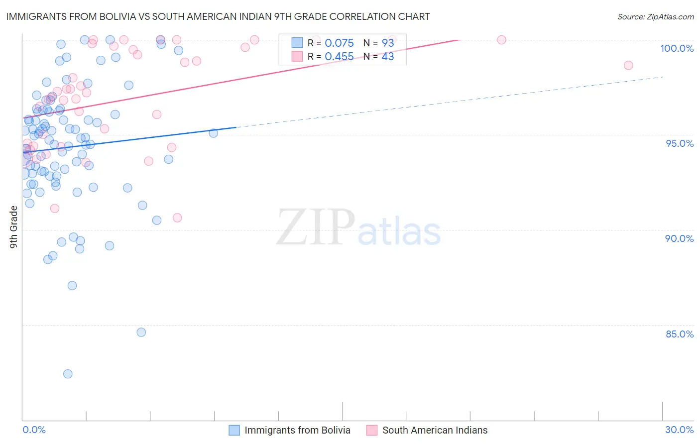 Immigrants from Bolivia vs South American Indian 9th Grade