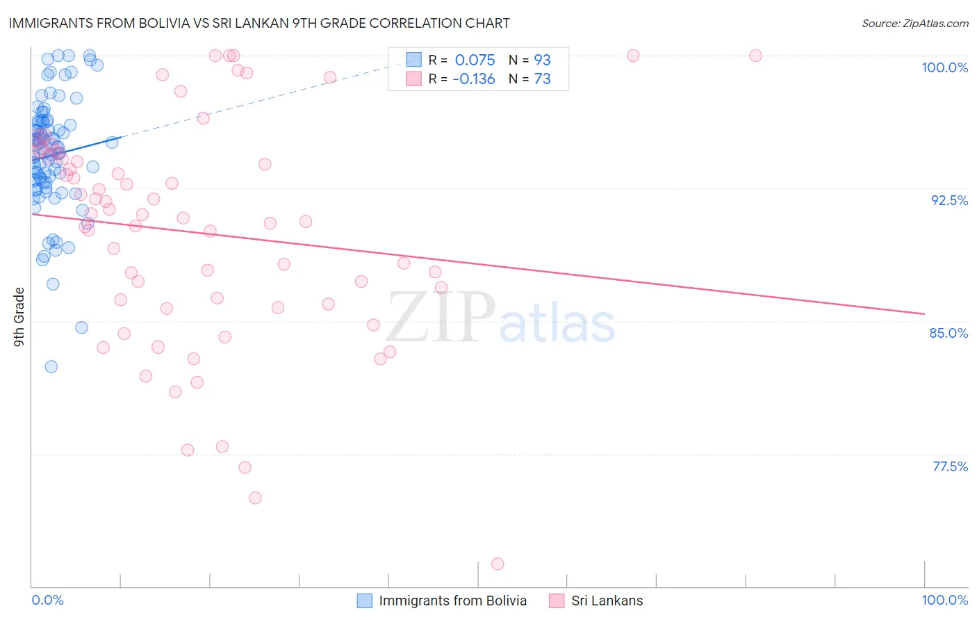 Immigrants from Bolivia vs Sri Lankan 9th Grade