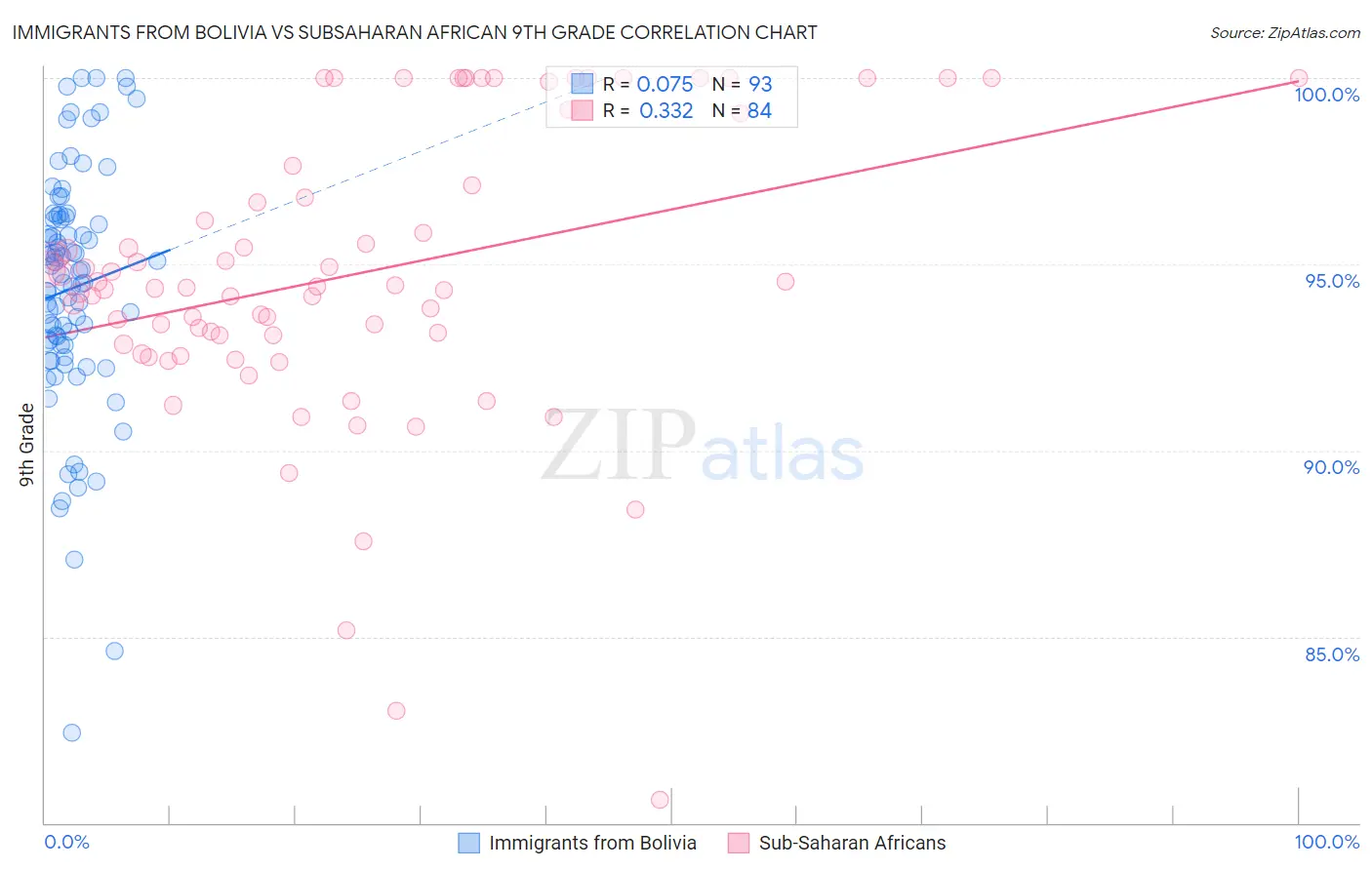 Immigrants from Bolivia vs Subsaharan African 9th Grade