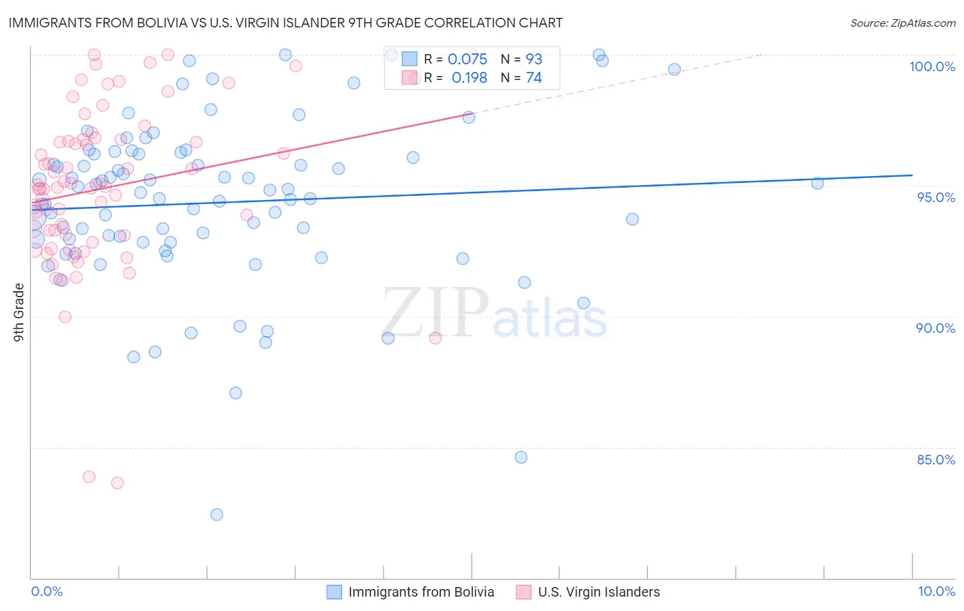 Immigrants from Bolivia vs U.S. Virgin Islander 9th Grade