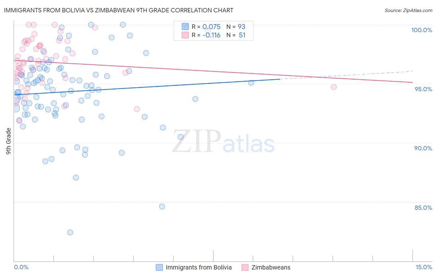 Immigrants from Bolivia vs Zimbabwean 9th Grade