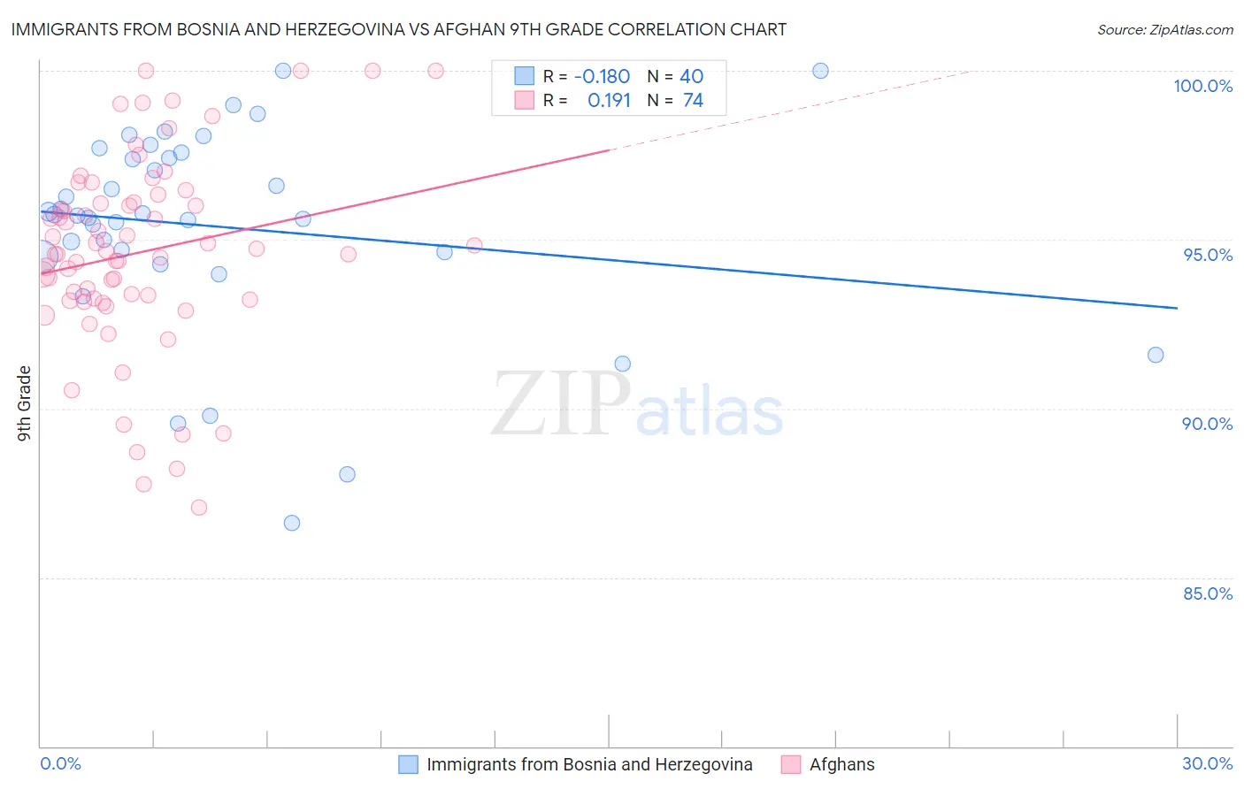 Immigrants from Bosnia and Herzegovina vs Afghan 9th Grade