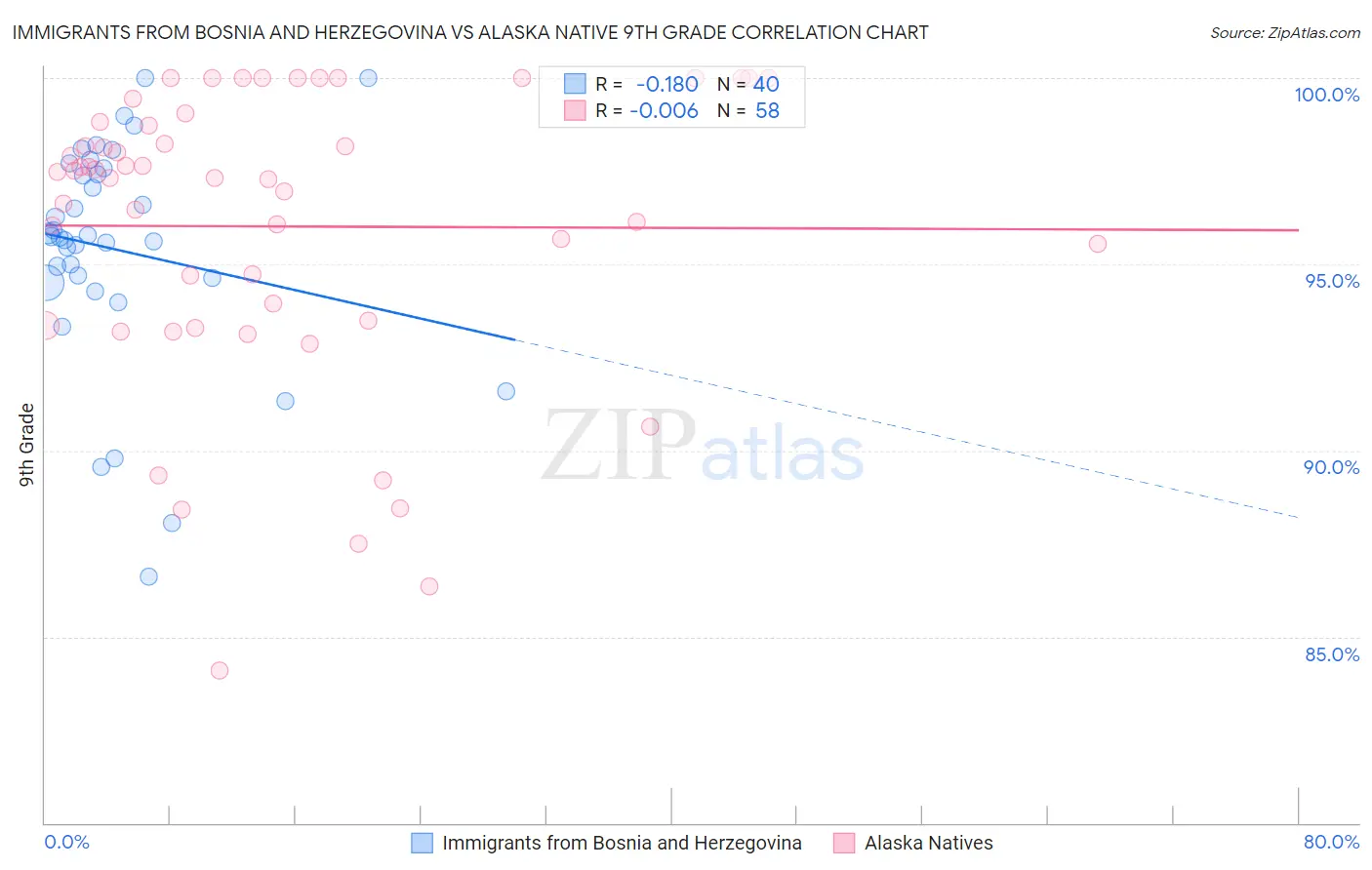 Immigrants from Bosnia and Herzegovina vs Alaska Native 9th Grade