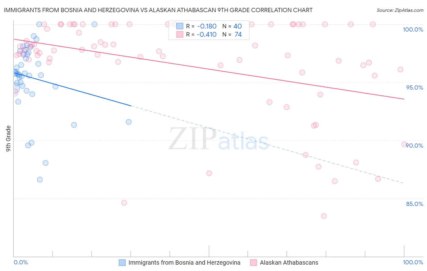 Immigrants from Bosnia and Herzegovina vs Alaskan Athabascan 9th Grade