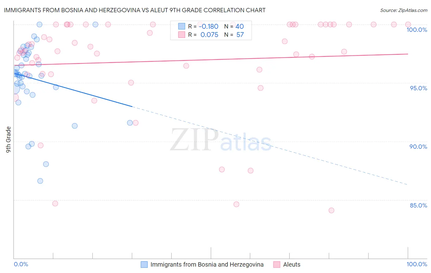 Immigrants from Bosnia and Herzegovina vs Aleut 9th Grade