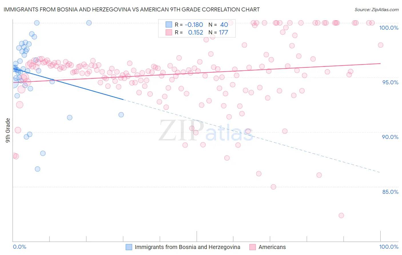 Immigrants from Bosnia and Herzegovina vs American 9th Grade