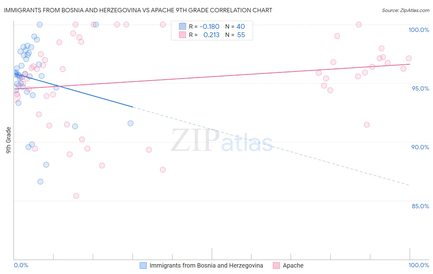 Immigrants from Bosnia and Herzegovina vs Apache 9th Grade