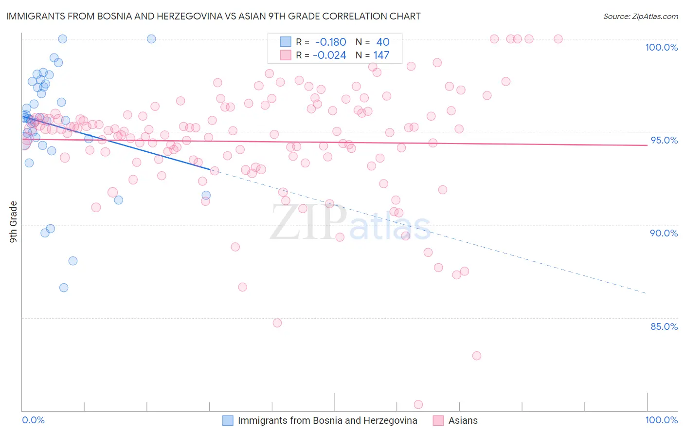 Immigrants from Bosnia and Herzegovina vs Asian 9th Grade