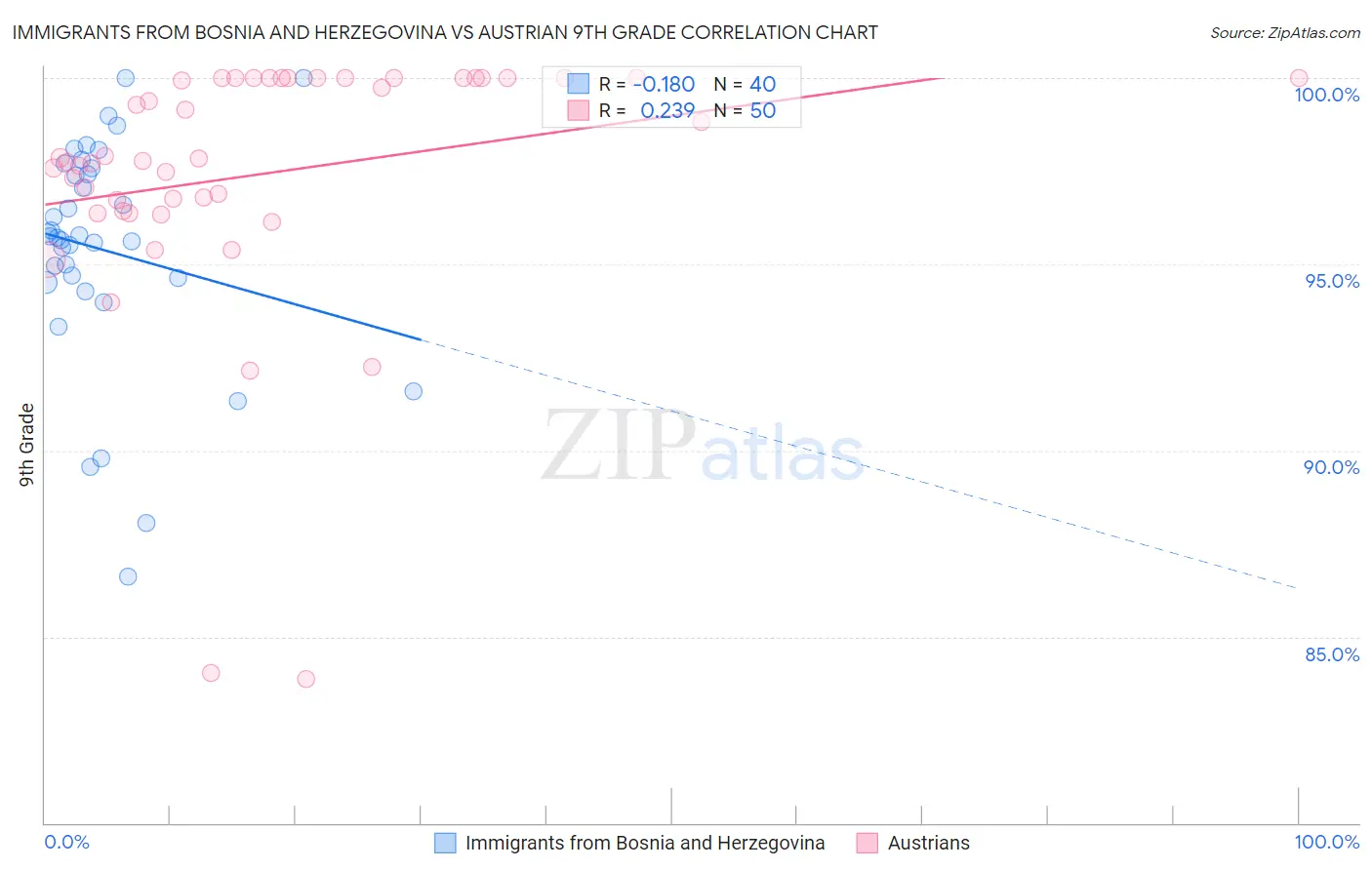 Immigrants from Bosnia and Herzegovina vs Austrian 9th Grade