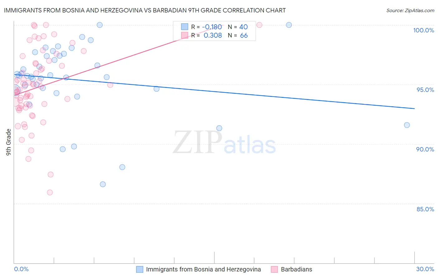 Immigrants from Bosnia and Herzegovina vs Barbadian 9th Grade