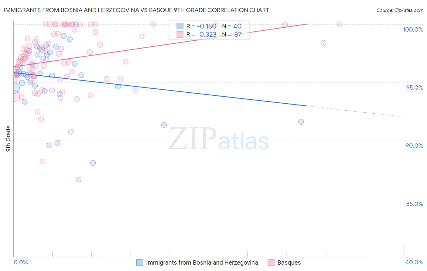 Immigrants from Bosnia and Herzegovina vs Basque 9th Grade