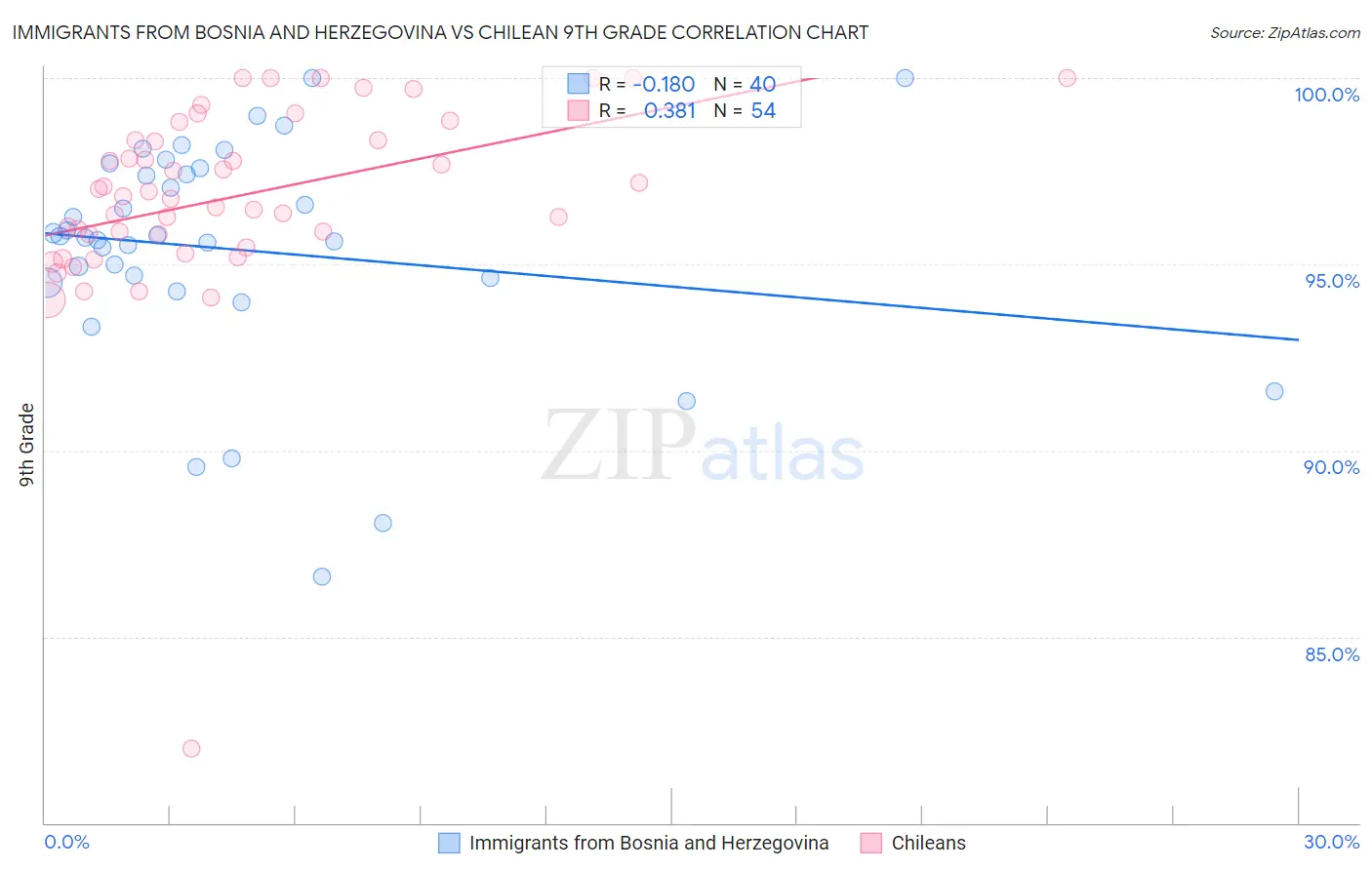 Immigrants from Bosnia and Herzegovina vs Chilean 9th Grade