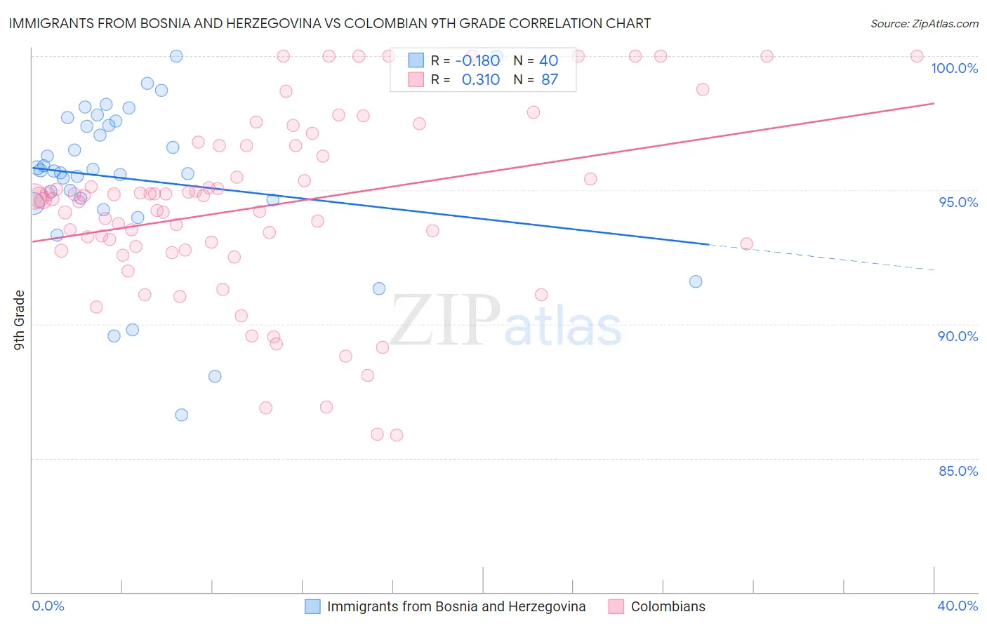 Immigrants from Bosnia and Herzegovina vs Colombian 9th Grade