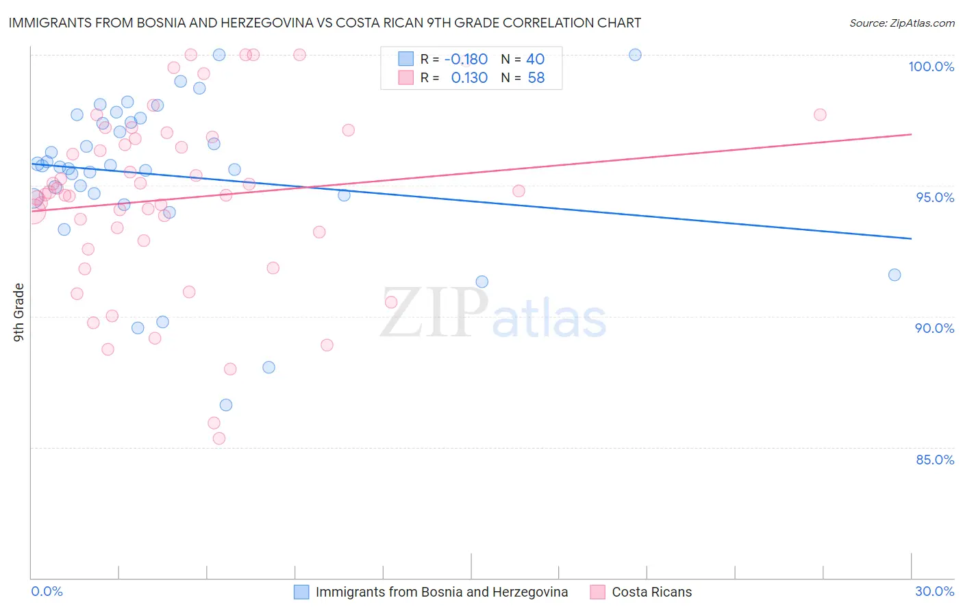 Immigrants from Bosnia and Herzegovina vs Costa Rican 9th Grade
