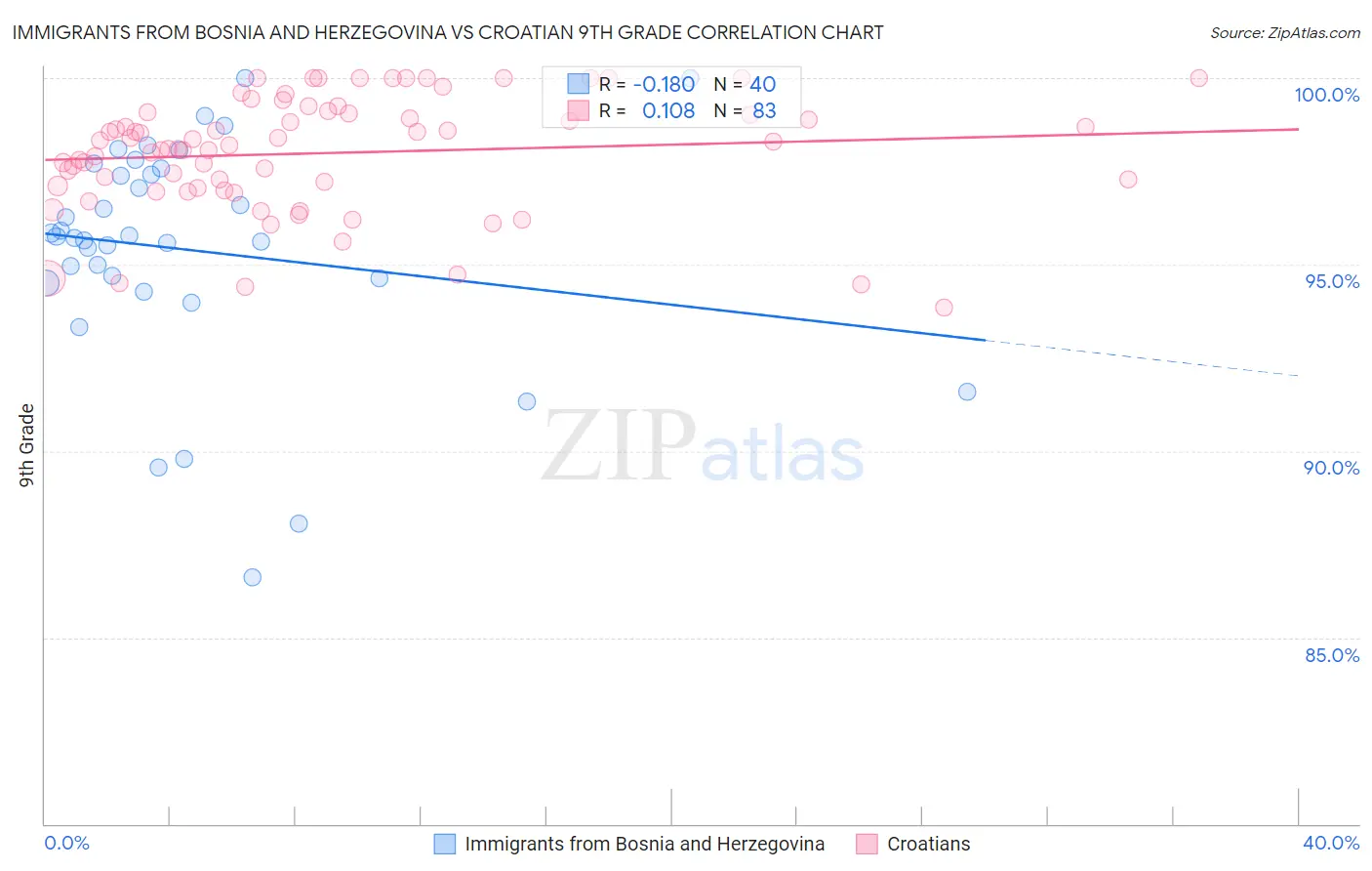 Immigrants from Bosnia and Herzegovina vs Croatian 9th Grade